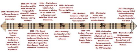 wiki burberry|burberry history timeline.